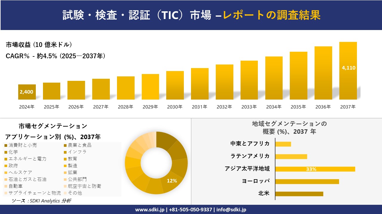 試験・検査・認証（TIC）市場の発展、傾向、需要、成長分析および予測2025－2037年