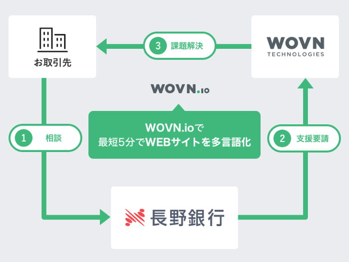長野銀行連携スキーム図