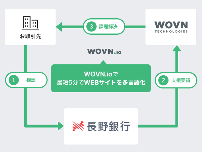 長野銀行連携スキーム図