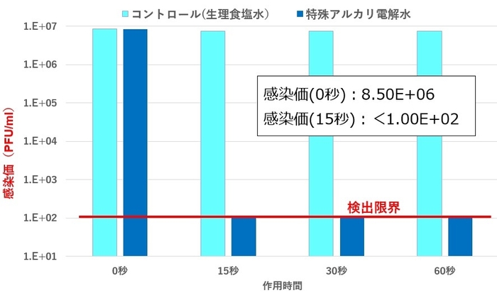 コロナウイルス不活化(図2)