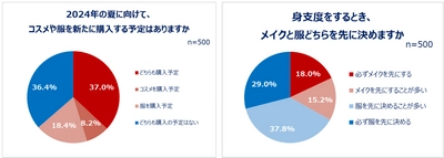 20～30代の働く女性のコスメ＆ファッション事情を大調査！ 夏に向けて6割以上がコスメ・服を新たに購入予定。 身支度は「メイクより服が先派」が約7割！ 20代約5割、30代約4割が仕事とプライベートでメイクを変える。 新年度、職場環境に変化があった人ほど買い物意欲高め！？