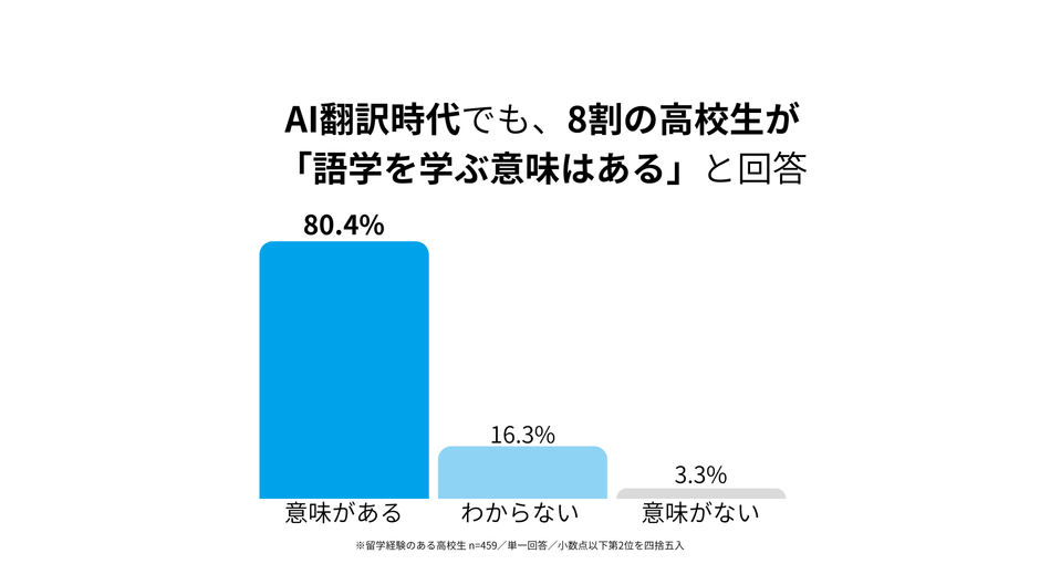 問い：AIがすべて翻訳してくれる時代に、語学を学ぶ意味はあると思いますか？