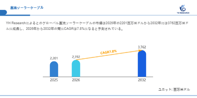 上記の図表／データは、YHResearchの最新レポート「グローバル直流ソーラーケーブルのトップ会社の市場シェアおよびランキング 2026」から引用されています。