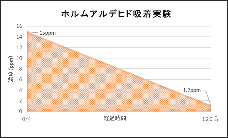 ホルムアルデヒド吸着グラフ