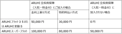 ARUHIの住宅ローンと全疾病保障をご利用されたお客さまに 最大10万円のキャッシュバックキャンペーンを実施