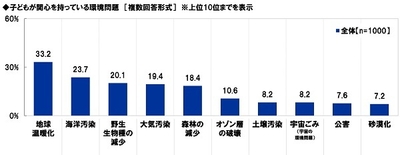 子どもが関心を持っている環境問題