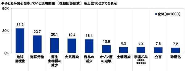 子どもが関心を持っている環境問題