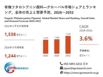 有機フタロシアニン顔料市場の最新予測：2026年に1244百万米ドル規模、成長率3.6%の見通し