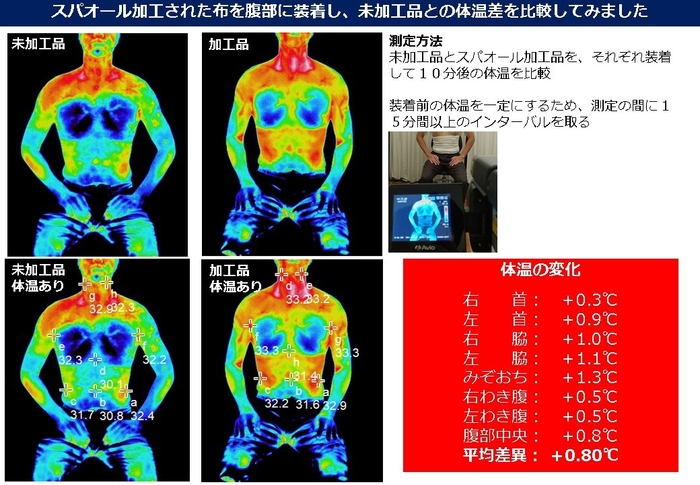 図4 血流促進測定1