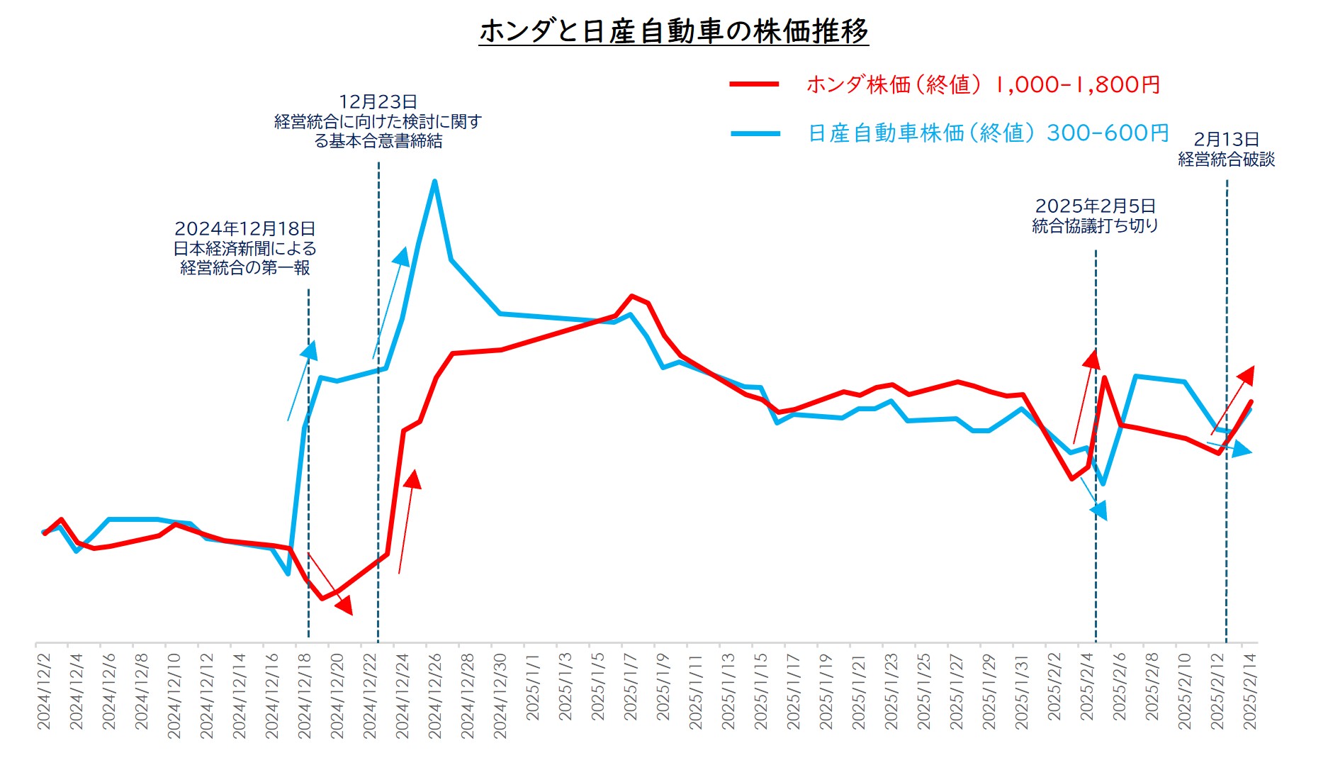 ホンダ・日産の経営統合に揺れたStockPointユーザーの2カ月間