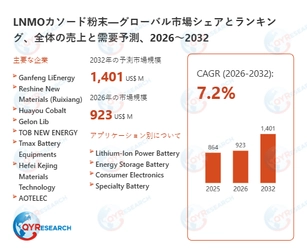 LNMOカソード粉末市場深度分析：企業競争力、価格変動、需要予測2026～2032