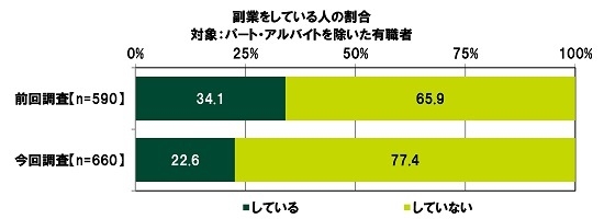 副業をしている人の割合