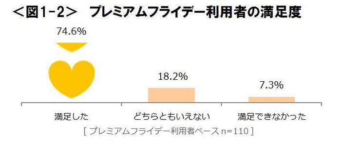 図1‐2_プレミアムフライデーの利用者の満足度