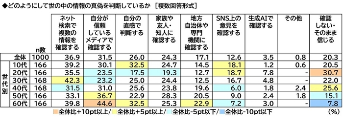 世の中の情報の真偽の判断方法(年代別)