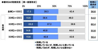新NISAの利用状況