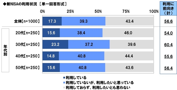 新NISAの利用状況