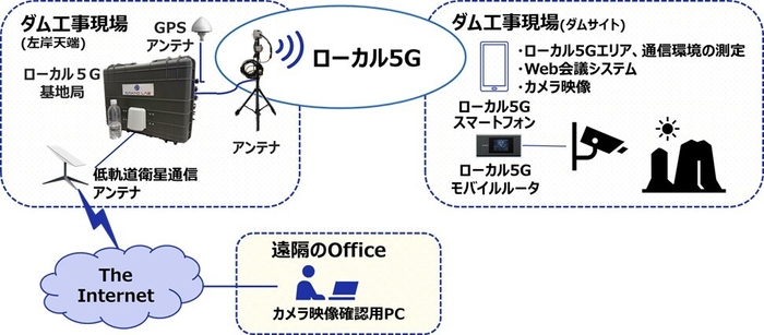 本実証実験におけるネットワークの接続構成(イメージ)