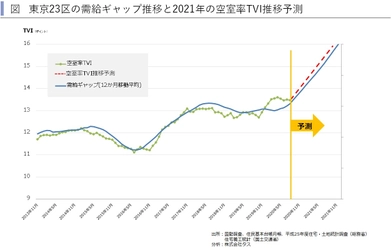 2021年首都圏賃貸住宅市場の動向を予測　 ～賃貸住宅市場レポート 首都圏版・関西圏・中京圏・福岡県版　2020年11月～