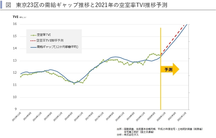 東京23区空室率予測