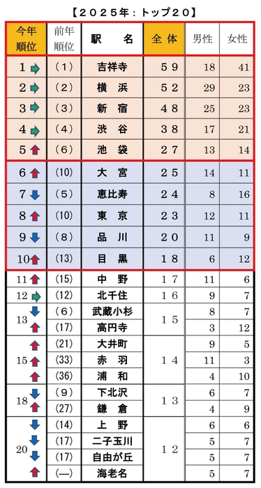 Q1 今、住みたい街