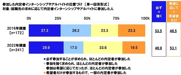 参加した内定者インターンシップやアルバイトの位置づけ