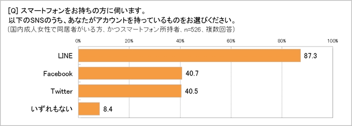 SNSでアカウントを持っているものは?