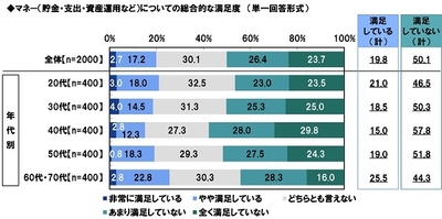 マネー(貯金・支出・資産運用など)についての総合的な満足度