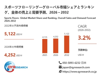 スポーツフローリング市場規模推移：2026年4252百万米ドルから2032年5122百万米ドルへ拡大
