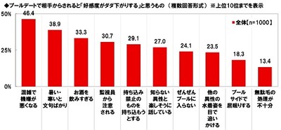 プールデートで相手からされると「好感度がダダ下がりする」と思うもの