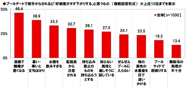 プールデートで相手からされると「好感度がダダ下がりする」と思うもの