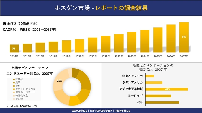 ホスゲン市場レポート概要