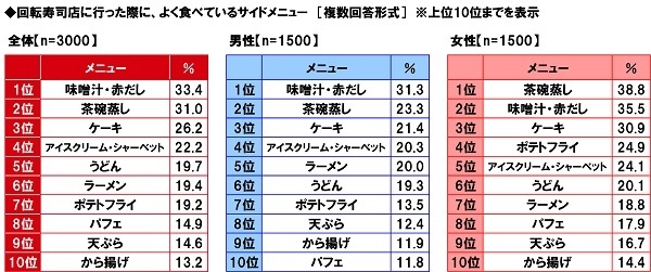 回転寿司店に行った際に、よく食べているサイドメニュー