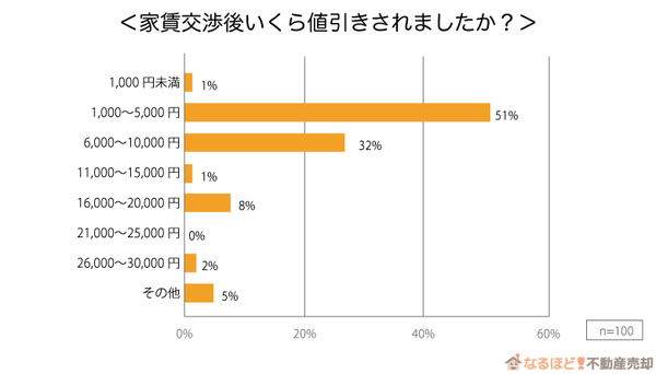 「家賃交渉後いくら値引きされましたか？」の回答