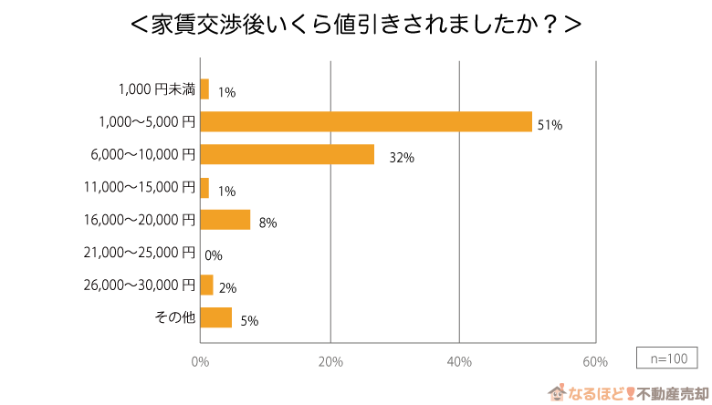 「家賃交渉後いくら値引きされましたか?」の回答