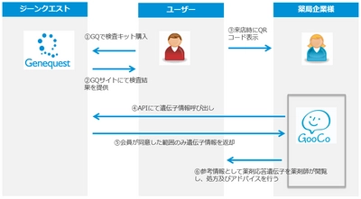 株式会社ジーンクエストと株式会社グッドサイクルシステム　 業界初「調剤薬局及びドラッグストア向けの遺伝子情報を 活用した最適な処方支援サービス」の実証試験を2021年2月頃開始