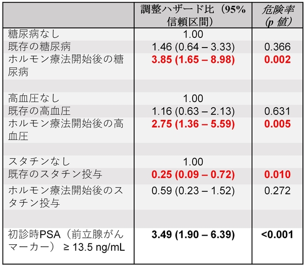 表1)前立腺がんの去勢抵抗性獲得に及ぼす諸因子の影響(コックス比例ハザードモデルを用いた多変量解析)