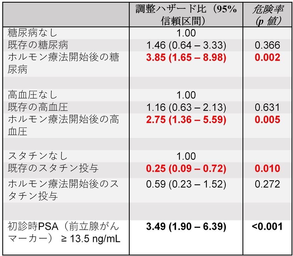 表1）前立腺がんの去勢抵抗性獲得に及ぼす諸因子の影響（コックス比例ハザードモデルを用いた多変量解析）