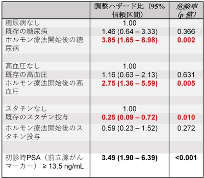 表1）前立腺がんの去勢抵抗性獲得に及ぼす諸因子の影響（コックス比例ハザードモデルを用いた多変量解析）