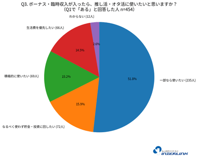 ボーナス・臨時収入が入ったら、推し活・オタ活に使いたいと思いますか?