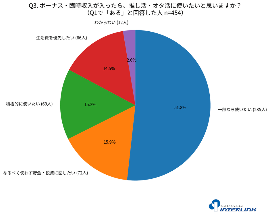 ボーナス・臨時収入が入ったら、推し活・オタ活に使いたいと思いますか?
