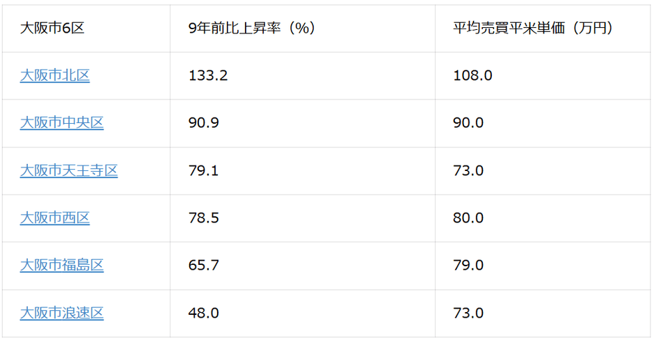 表1：大阪市6区の価格上昇率と平均売買平米単価（2026年1月現在）※価格上昇率順