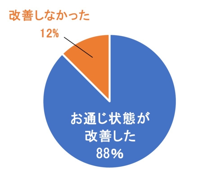 お通じ状態の実感