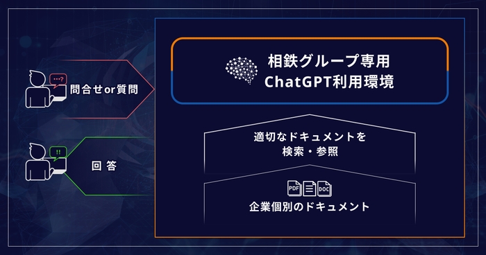 相鉄グループ社内におけるChatGPTの利用イメージ