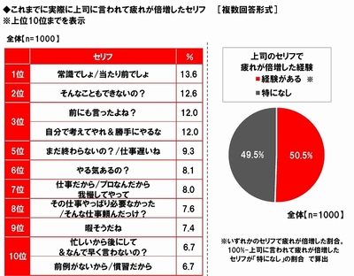 疲れが倍増した上司のセリフ