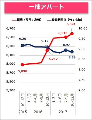 【健美家】一棟アパート　収益物件 市場動向 四半期レポート 2017_10-12月期 