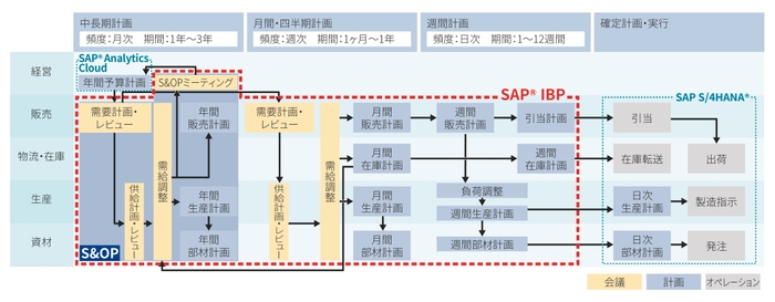 サプライチェーン計画策定プロセスとシステム範囲