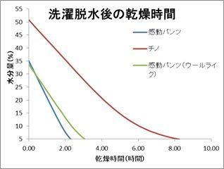 洗濯脱水後の乾燥時間グラフ