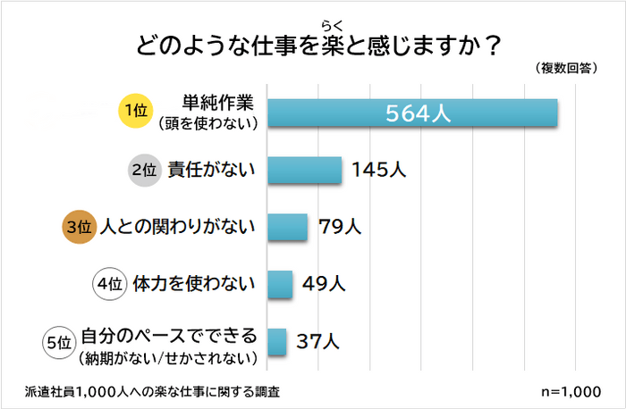 楽な派遣の仕事条件ランキング