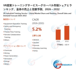 2032年、VR産業トレーニングサービス市場は637百万米ドル規模へ｜2026-2032年CAGR 5.2%予測