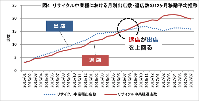 リサイクル業種:商業施設の出退店動向